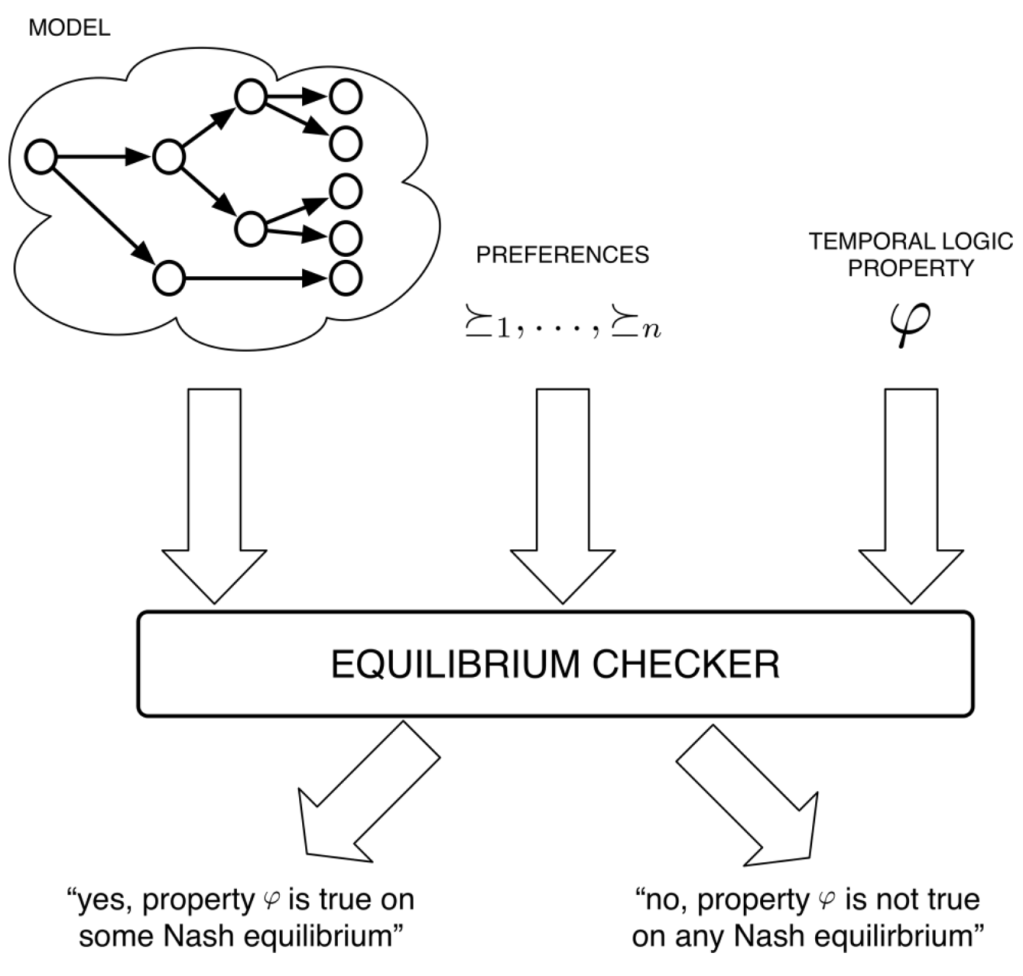 Rational Verification